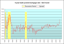 Canadian Mortgage Interest Rate Spreads