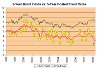 Bonds-vs-Fixed-Mortgage-Rates