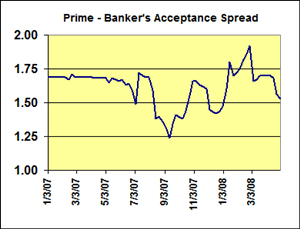 Prime-Bankers-Acceptance-Spread