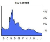 TED-Spread