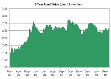 Bond-Yields-Mortgage-Rates