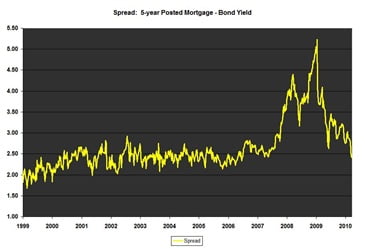 5-year_Mortgage_Bond-Yield_Spread