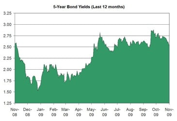 5-Year-Bond-Yields