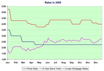 Interest-Rates-2009