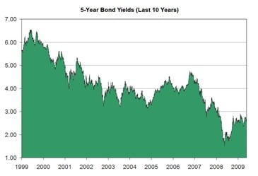 5-year_Bond_Yields