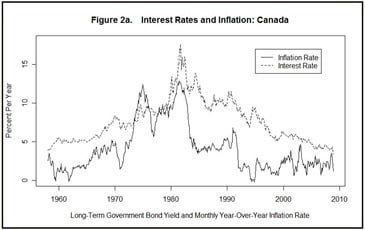 Canadian-Interest-Rates-and-Inflation