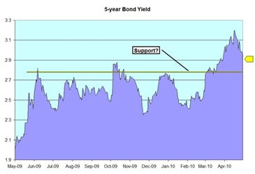 5-year-bond-yield