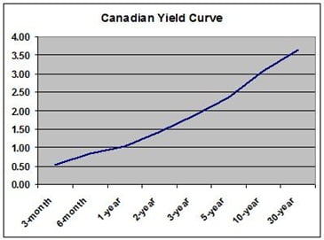 Yield-Curve