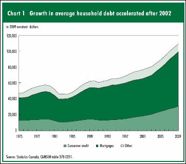 Growth-in-Household-Debt