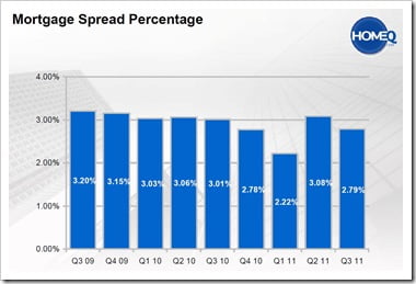 HOMEQ-Mortgage-Spread-Percentage