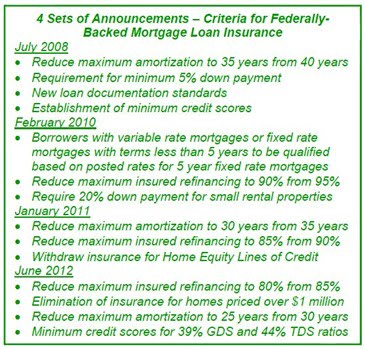 Insured-Mortgage-Changes