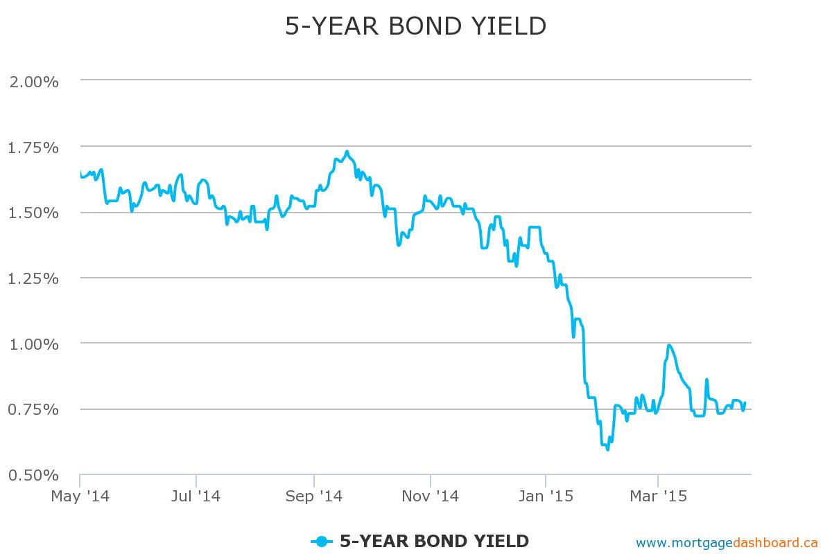 5yr Bond Yield