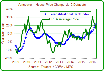 Vancouver house price chart