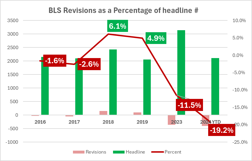 BLS Revisions as a percentage of headline figure