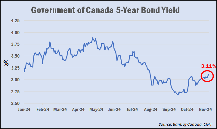 5-year GoC bond yield