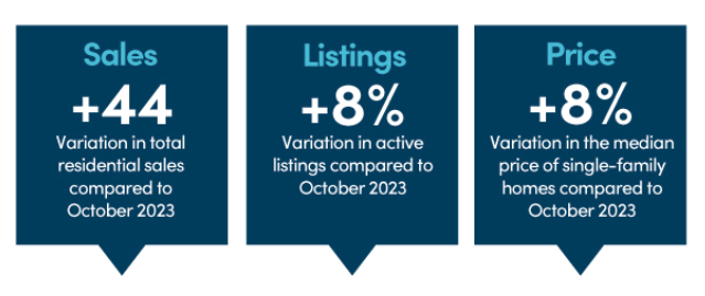 Montreal real estate stats October 2024