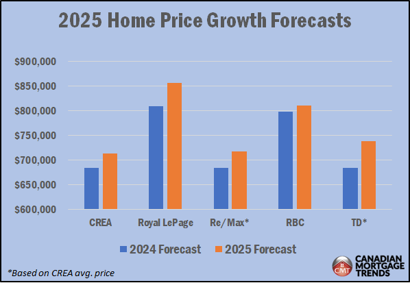 2025 housing market forecasts