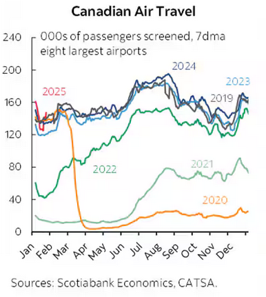 Canadian air travel