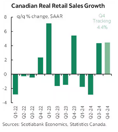 Canadian retail sales growth