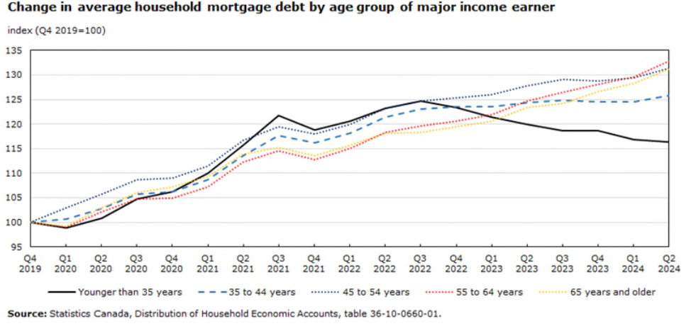 Change in household mortgage debt by age group