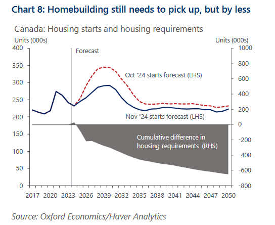 Housing starts and housing requirements