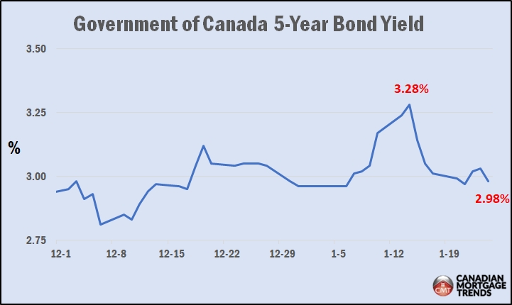 January 24 2025 - Canadian 5-year bond yield