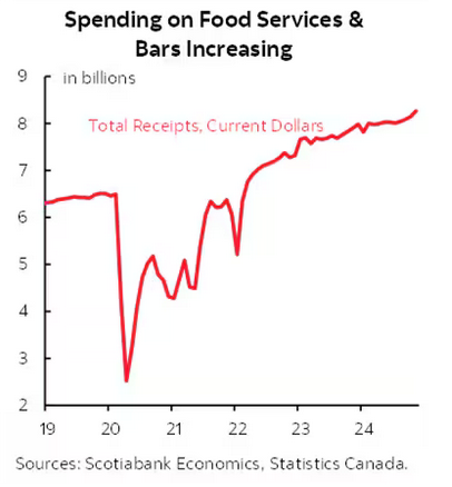 Spending on food services and bars