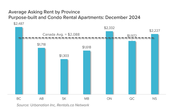 Average asking rent by province - December 2024 