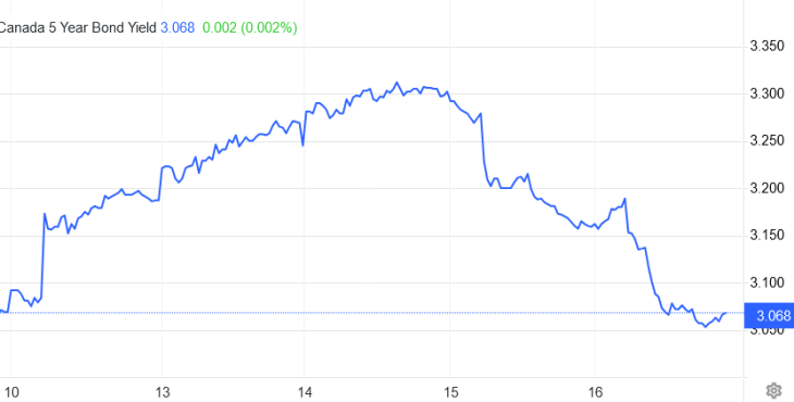 5-year bond yield