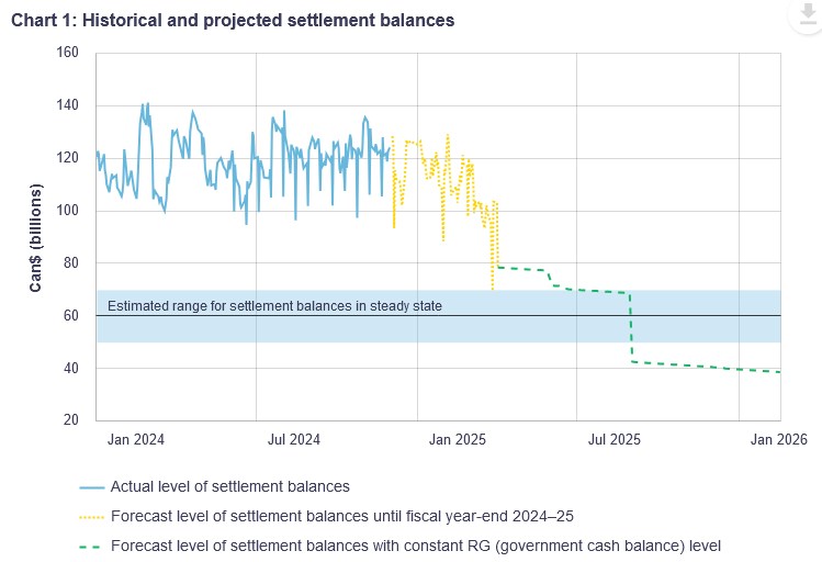 Historical and projected Bank of Canada settlement balances