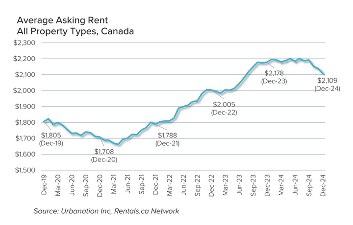 Average rent price December 2024