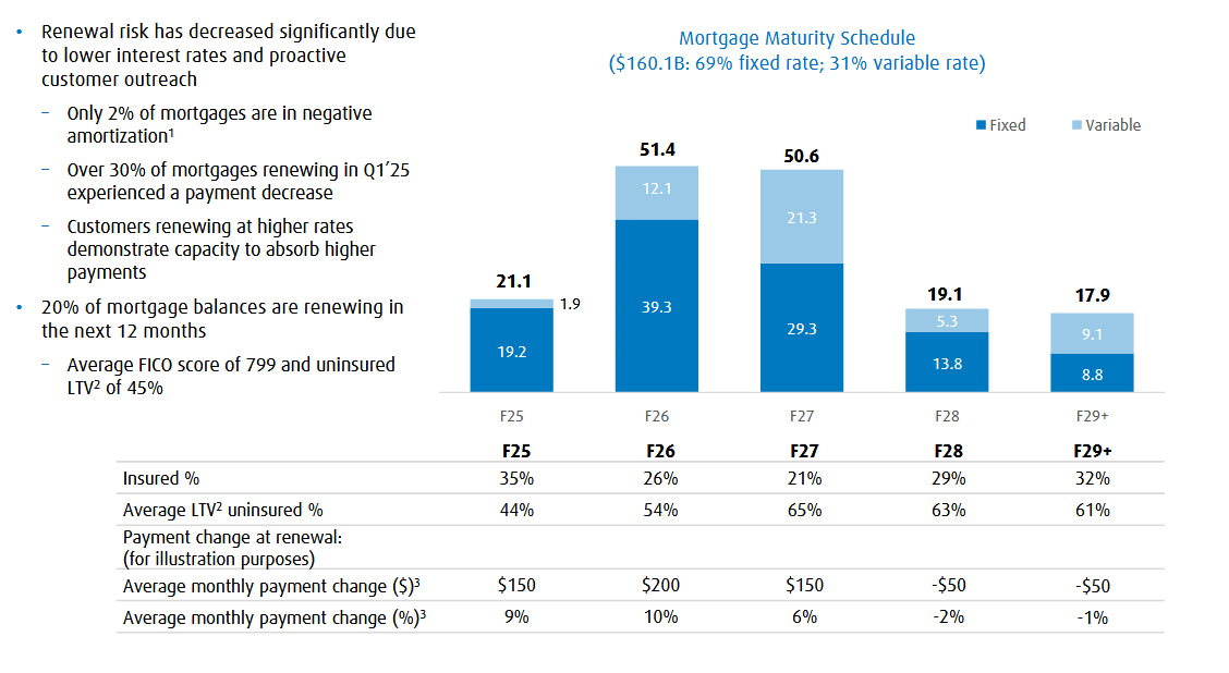 BMO mortgage maturity schedule