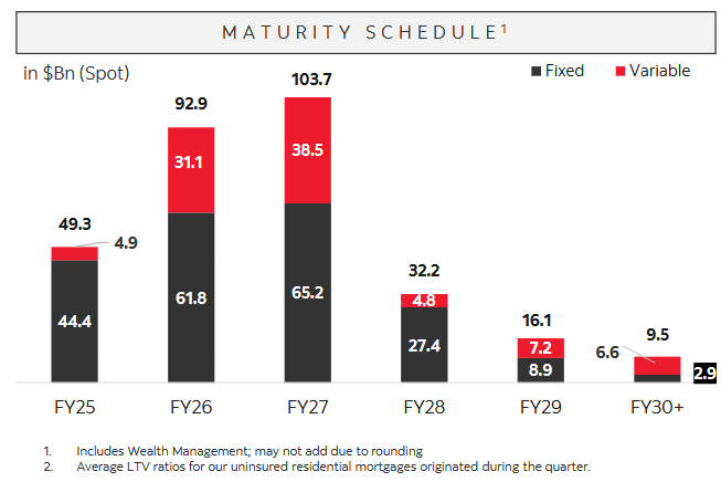 Scotiabank mortgage maturity schedule