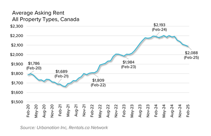 Average asking rent