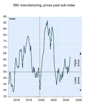 ISM Prices Paid sub-index