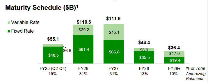 TD mortgage portfolio maturity schedule